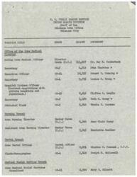 ["The document lists the positions, grades, salaries, and incumbents of various staff members in the U.S. Public Health Service Indian Health Division in the Oklahoma Area Office. It includes positions such as medical officers, nurses, dental officers, clerks, and personnel officers. The document also indicates which incumbents are of Indian extraction and which positions are Commissioned Officers."]