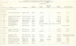 ["The document provides a list of OEO projects that are to be transferred to community health services, based on obligations and commitments reported by OEO as of March 16, 1973. It includes details such as funding status, grantee location, awarded amount, proposed amount, and dates of HEW awards. The projects are divided by region, with some regions having joint responsibilities. The total amount for the projects listed is $45,587,204, with an additional proposed amount of $2,954,937 and a total proposed amount of $56,300,000."]