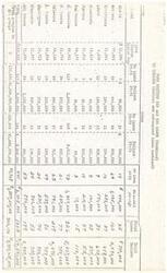 ["The document provides detailed information on FmHA Section 502 and 504 loans to Native Americans in various states from 1970 to 1975. It includes data on the number of loans and dollars allocated to different states, showing an increase in loans and dollars over the years. The document also compares the total program to all groups and the percentage of loans to Native Americans in different states."]