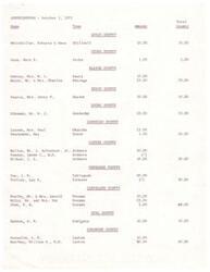 ["The text lists various contributors and the amounts they donated to different counties in Oklahoma on October 1, 1971. Donations ranged from $1 to $320, with some contributors giving as much as $300. The total amount donated by all contributors was $1,230."]