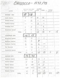 ["The document provides enrollment and dropout data for various Native American agencies in the US in the 1972/73 academic year. The data is broken down by agency, with numbers of enrolled boys and girls listed. The total number of enrolled students and dropouts for each area is also provided."]
