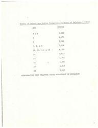 ["The data from the Oklahoma State Department of Education in 1970 shows the number of school-age Indian youngsters in the state broken down by age. The largest group is ages 10-13, with 9,799 individuals, while the smallest group is age 3-4, with 3,922 individuals."]