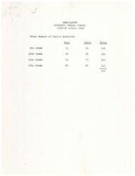 ["In the 1971-72 school year at Chilocco Indian School, a total of 520 students were enrolled across 9th, 10th, 11th, and 12th grades. The number of boys and girls enrolled varied in each grade level."]