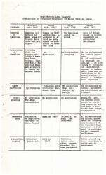 ["The document compares four different proposed treatments for the Hopi-Navajo Land Dispute, focusing on issues such as removal, relocation, land partition, grazing restoration, Moencopi area, subsurface rights, Hopi access guarantees, and tribal settlement appeals. Each proposal offers different solutions and provisions for these problem areas."]