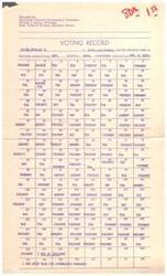["The document provides Richard Nixon's voting record during the 2nd session of the 80th Congress in 1948. It lists the roll call votes he participated in and whether he was present, absent, voted yea, or voted nay. The document also includes a summary of Nixon's attendance."]