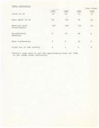 ["The text provides statistics on trips to Oklahoma, days spent in Oklahoma, meetings with constituents, neighborhood meetings, news conferences, and trips out of the country from 1981 to 1984. The data shows a decline in trips to Oklahoma and days spent there, as well as a decrease in meetings with constituents and neighborhood meetings. There is a slight fluctuation in the number of news conferences and trips out of the country. The statistics for 1984 are not available."]