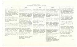 ["The Narcotics Inquiry Sub-Committee has made progress in their investigation, with meetings held on 5-10-67 and 5-12-67. They have received numerous articles and publications on the topic of drug use, and are considering various suggestions such as conducting surveys in high schools and analyzing the impact of the news media. The committee is focusing on gathering facts and statistics, developing questionnaires, and educating the public on drug use. They are also planning to meet with youth groups to discuss their opinions and concerns."]