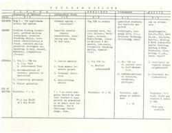 ["The document outlines a program for gifted and talented students that includes enrichment, acceleration, and independent study opportunities in various subjects. Students are selected based on criteria such as mastery of basics, academic achievement, recommendation, creativity potential, and talent potential. Grouping is flexible based on individual needs and can range from 1-on-1 to larger groups. The program aims to provide a challenging and stimulating learning environment for top-performing students."]