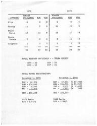 ["The document provides data on the number of elected officials in Tulsa County in 1970 and 1972, as well as voter registration numbers for November 1, 1972 and November 1, 1968. The Republican Party had more elected officials in both years, and there was an increase in voter registration numbers for all parties between 1968 and 1972. The Democratic Party had a higher registration ratio compared to the Republican Party in both years."]