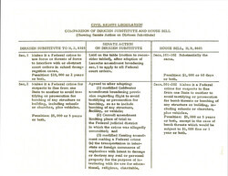 ["Summary Comparison Of Dirksen Edits On Civil Rights Act Of 1960 H.R. 8315 And H.R. 8601 Detailing Federal Election Data Retention, Education Grants For Desegregation Professional Services, Oath And Witness Statement Authority, Education For Children Of Military And Federal Employees, Equal Opportunity For Government Contracts, And Appointment Of Election Officers."]